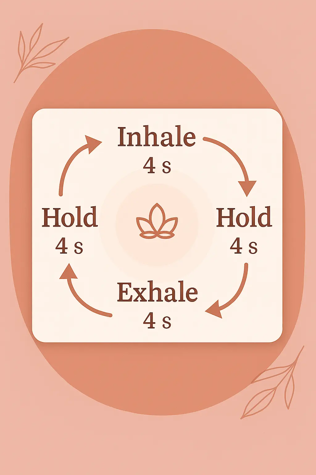 A calming visual guide showing the four-step box breathing rhythm with inhale, hold, exhale, and hold phases